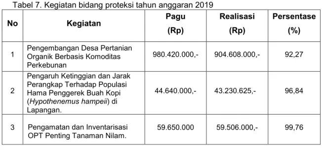 Tabel 7. Kegiatan bidang proteksi tahun anggaran 2019 