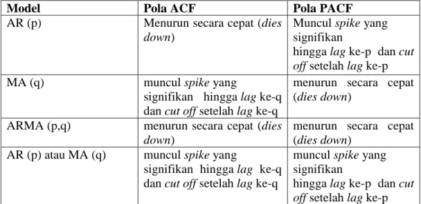 Tabel 2.2 Pola ACF dan PACF untuk Identifikasi Parameter Tentatif 