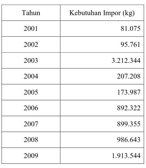 Tabel 1. Data Impor MNT 