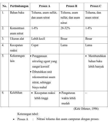 Tabel 2.  Perbandingan Proses  Pembuatan MNT 