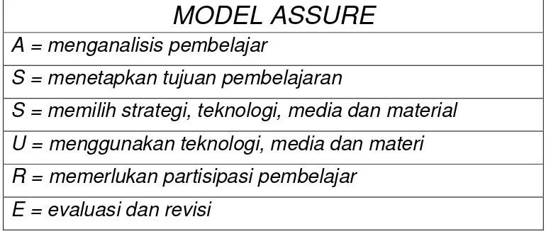 Gambar 2.1 Tahapan-tahapan  Desain Pembelajaran Model ASSURE  (Sumber: Pribadi, 2009: 96) 