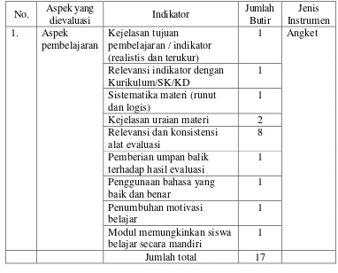 Tabel 3.2.  Kisi-kisi Instrumen Validasi Ahli Multimedia 