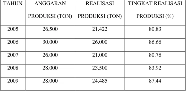 Tabel  I.1  :    Anggaran  dan  Realisasi  Produksi  Karet  Remahan  (Crumb  Rubber) pada PT