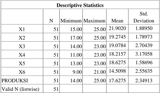 Tabel IV.2 Statistik Deskriptif Responden  Descriptive Statistics 