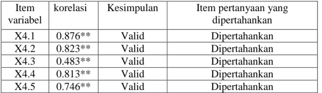 Tabel IV.6 Hasil Uji Validitas Variabel Stabilitas Bahan Baku (X4)  Item 