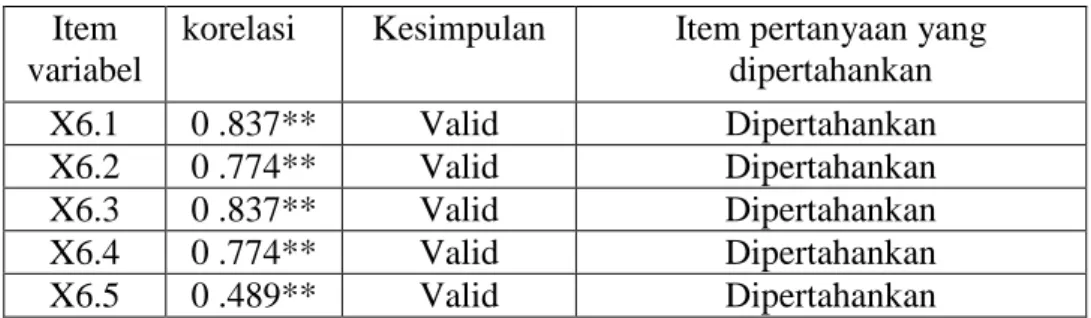 Tabel IV.8 Hasil Uji Validitas Variabel Fasilitas Gudang (X6)  Item 