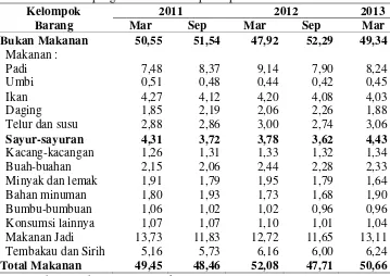 Tabel 1. Persentase pengeluaran rata-rata per kapita sebulan tahun 2012-2013 