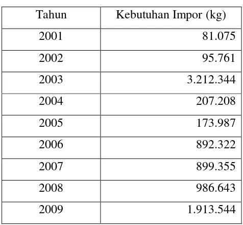 Tabel 1. Data Impor MNT 