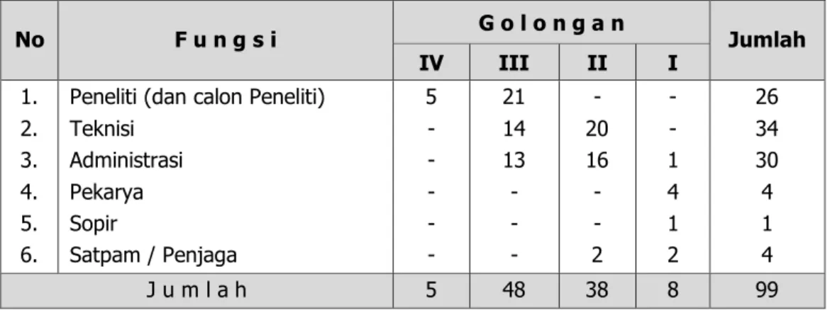 Tabel 1. Keragaan SDM Balitjestro berdasarkan fungsi dan golongan Tahun 2010. 