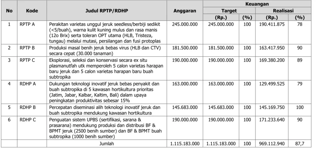 Tabel 10. Realisasi Keuangan Penelitian dan Diseminasi Tahun 2010 