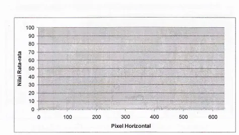 Gambar 5. Hubungan nilai rata-rata Hue dan posisi pixel horizontal..