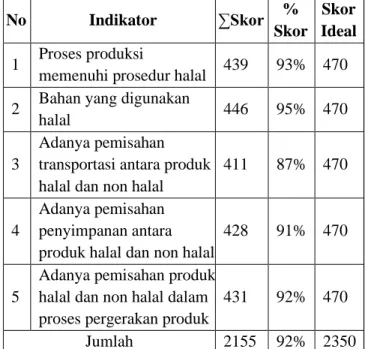 Tabel 1. Persentase Skor per Indikator Variabel X 