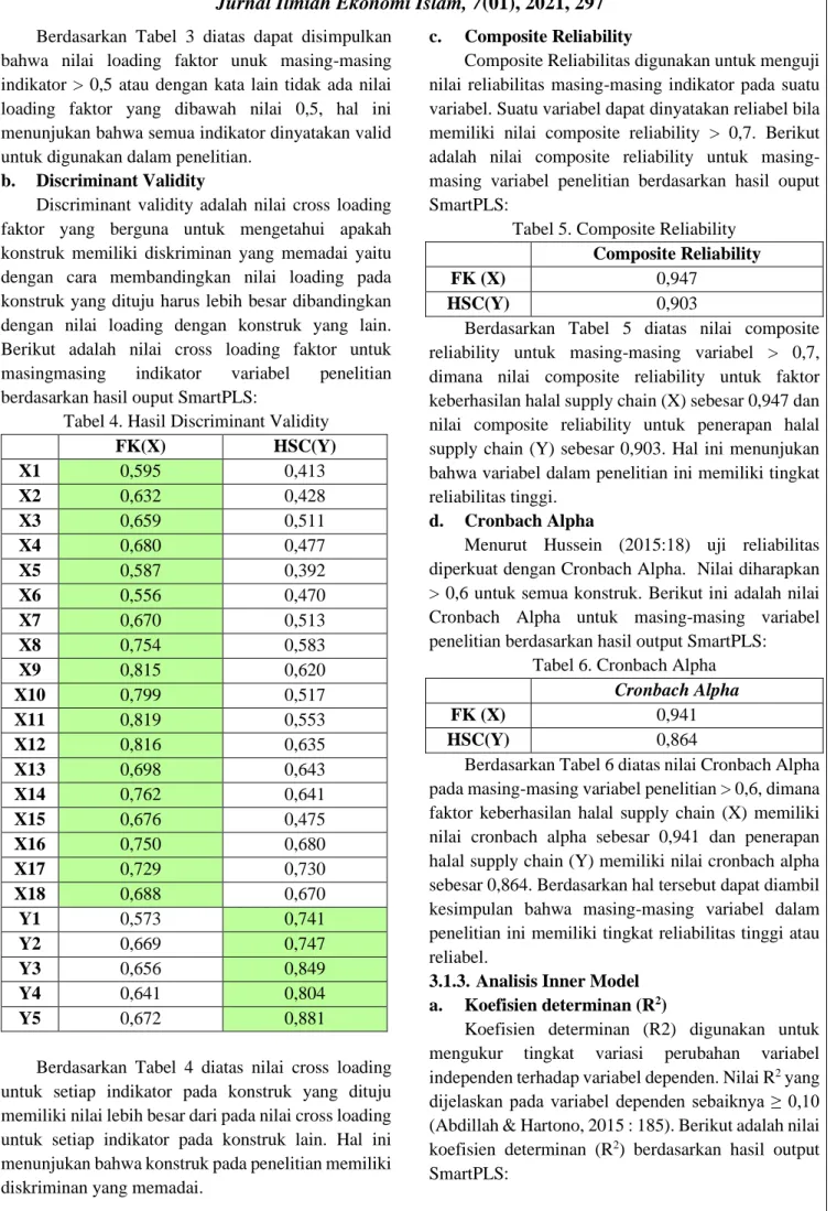 Tabel 4. Hasil Discriminant Validity 