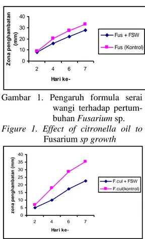Figure  1.  Effect  of  citronella  oil  to  Fusarium sp growth  0510152025303540 2 4 6 7 Hari ke-zona penghambatan (mm) F.cul + FSW F.cul(kontrol)