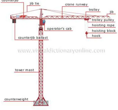 Gambar 3.1  Detail tower crane  (Sumber : maygunrifanto.blogspot.com) 