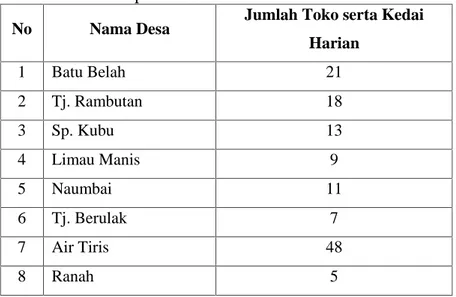 Tabel 2.2 Rekapitulasi Jumlah Toko serta Kedai Harian No Nama Desa Jumlah Toko serta Kedai