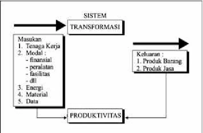 Gambar 2.5 Konsep Produktivitas (Sumber : Wignjosoebroto, 1995) Kesadaran  akan  peningkatan  produktivitas  semakin  meningkat  karena adanya  suatu  keyakinan  bahwa  perbaikan  produktivitas  akan  memberikan kontribusi positif dalam perbaikan ekonomi