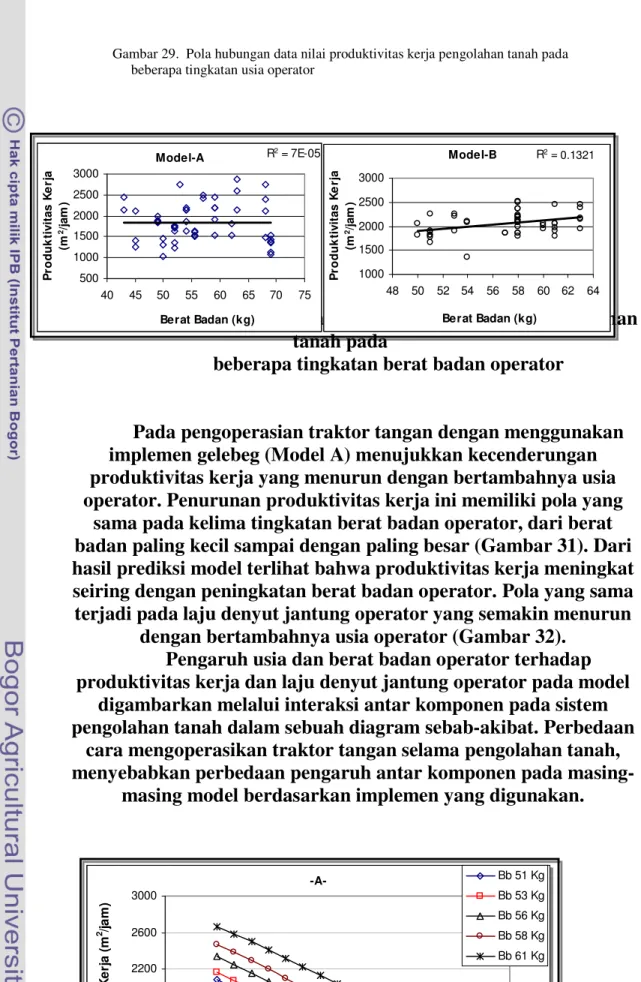 Gambar 29.  Pola hubungan data nilai produktivitas kerja pengolahan tanah pada       beberapa tingkatan usia operator 