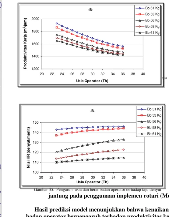 Gambar 34. Pengaruh usia dan berat badan operator terhadap produktivitas kerja      pengolahan tanah pada penggunaan implemen rotari (Model B) 