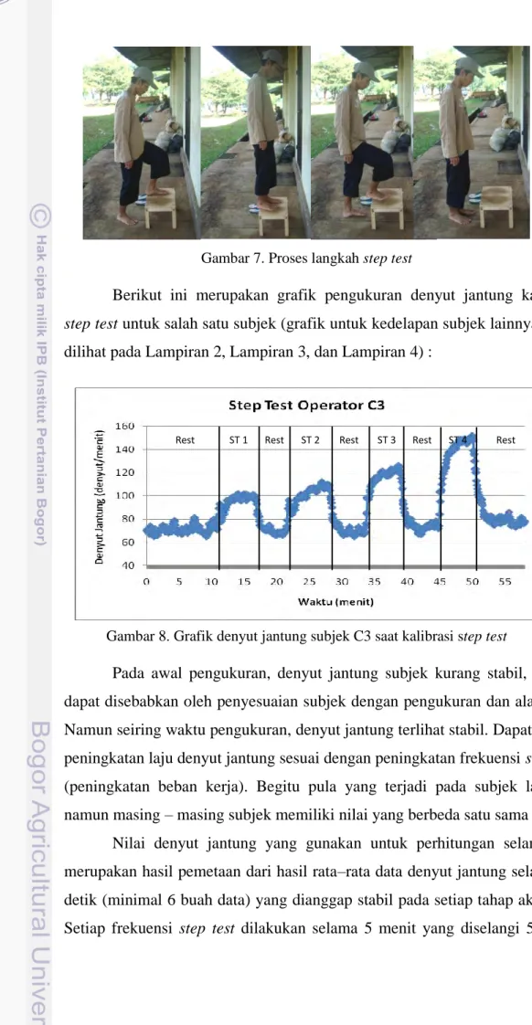 Gambar 8. Grafik denyut jantung subjek C3 saat kalibrasi step test 