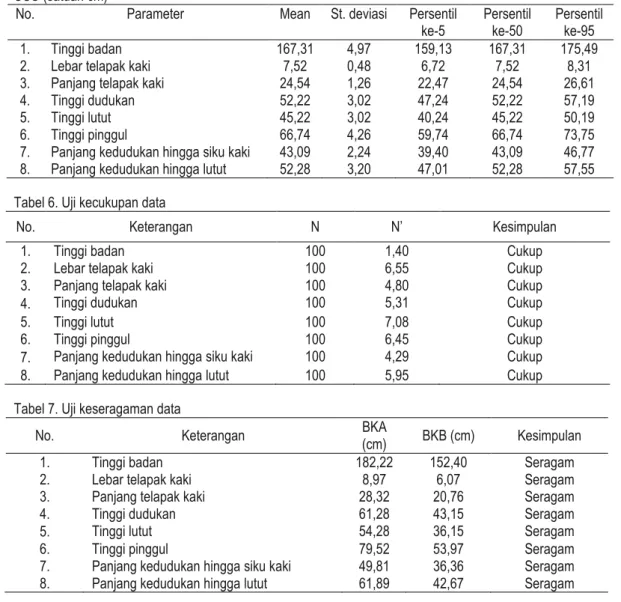 Tabel 7. Uji keseragaman data 