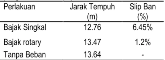 Tabel  1.  Persentase  Slip  ban  peralatan  pengolahan tanah (%) 