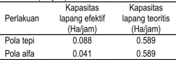 Tabel  2.  Kapasitas  lapang    pengolahan  tanah  (Ha/jam)  Perlakuan  Kapasitas  lapang efektif  (Ha/jam)  Kapasitas  lapang teoritis (Ha/jam)  Pola tepi  0.088  0.589  Pola alfa  0.041  0.589 