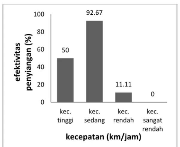 Gambar 9. Hasil perhitungan efisiensi  pengolahan tanah 
