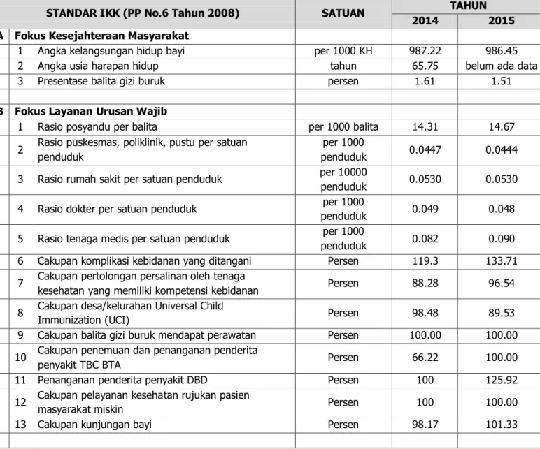 Tabel 2.2 CAPAIAN INDIKATOR KINERJA KUNCI (IKK)  DINAS KESEHATAN KAB. PROBOLINGGO TAHUN 2014-2015 