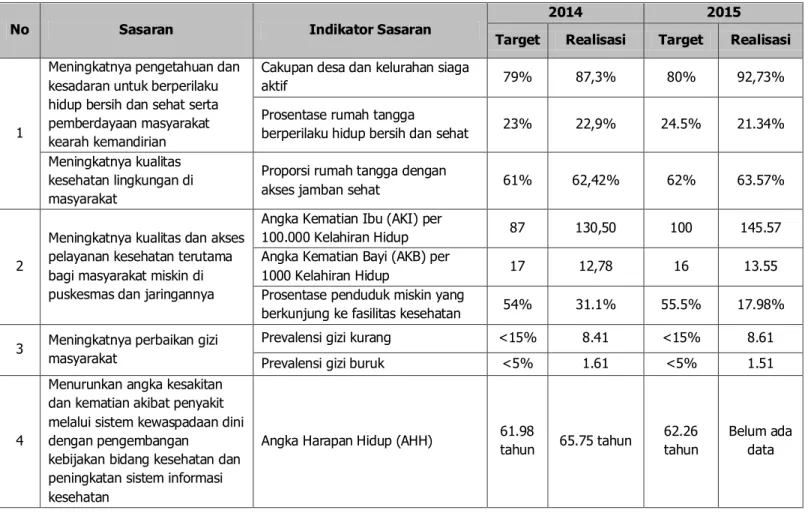 Tabel 2.3 CAPAIAN INDIKATOR KINERJA UTAMA (IKU)   DINAS KESEHATAN KAB. PROBOLINGGO TAHUN 2014-2015 
