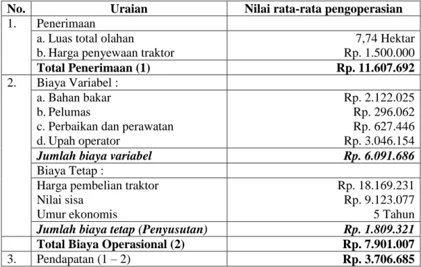 Tabel  5.  Penerimaan,  Biaya  Variabel,  Biaya  Tetap  dan  Pendapatan  pada  Pengoperasian  Traktor  di  Kecamatan  Wundulako  Kabupaten  Kolaka  Tahun 2016