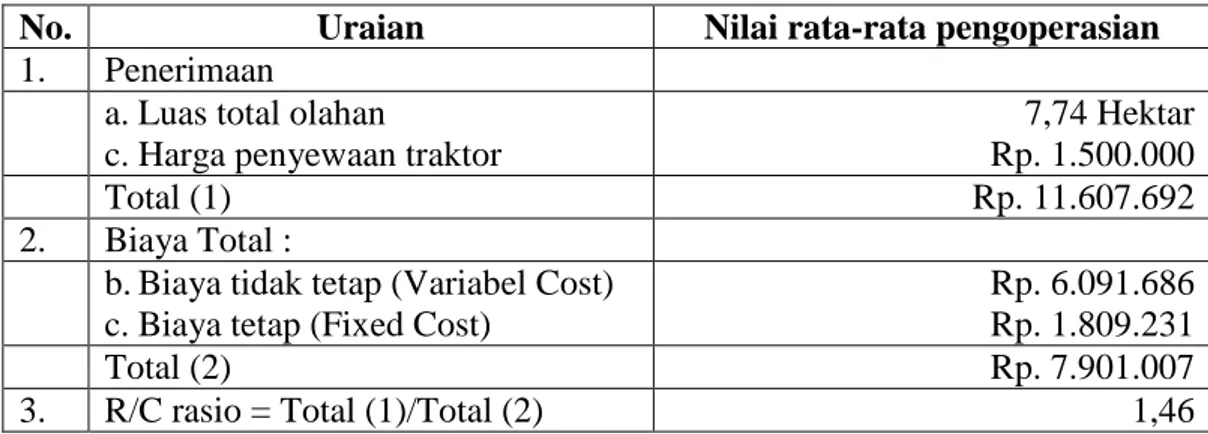 Tabel  6.  Hasil  Perhitungan  Analisis  R/C  Pengoperasian  Traktor  Tangan  di  Kecamatan Wundulako Kabupaten Kolaka Tahun 2016