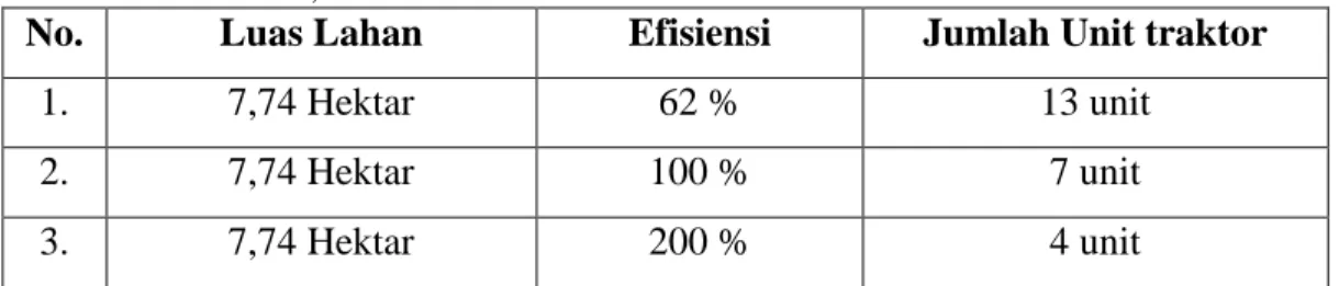 Tabel  8.  Skenario  Peningkatan  Efisiensi  Kerja  Mesin  Traktor  Rata-rata  Luas  Olahan 7,74 hektar