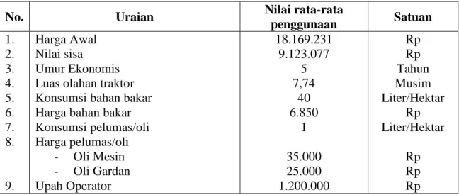 Tabel 1. Analisis Biaya-biaya pada Pengoperasian Traktor Tangan di Kecamatan  Wundulako Kabupaten Kolaka 2016