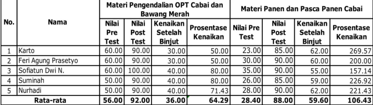 Tabel 4. Rekapitulasi nilai pre test dan post test responden bimbingan  lanjutan di Kabupaten Gresik 