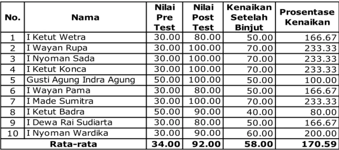 Tabel 5. Rekapitulasi nilai pre test dan post test responden bimbingan  lanjutan di Kabupaten Gianyar 