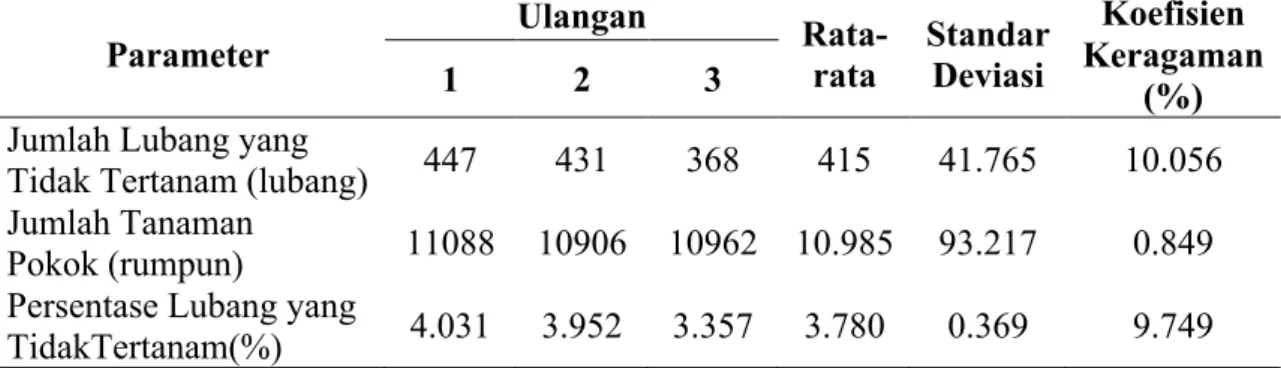 Tabel 9. Persentase Lubang yang Tidak Tertanam 