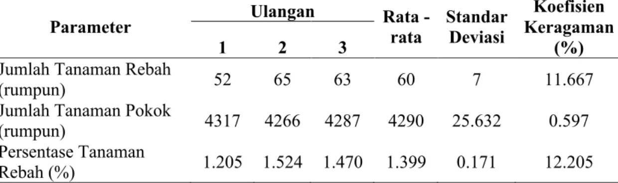 Tabel 4. Persentase lubang yang tidak tertanam  Parameter  Ulangan  Rata -  rata  Standar Deviasi   Koefisien  Keragaman  1  2  3  (%) 