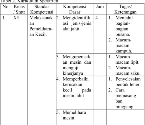 Tabel 2. Kurikulum Spektrum  No Kelas / Smtr Standar  Kompetensi  Kompetensi Dasar  Jam Tugas/ Keterangan  1  X/I  Melaksanak an   Pemelihara-an Kecil