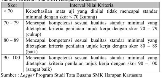 Table 3. Kriteria Nilai SMK Harapan Kartasura 