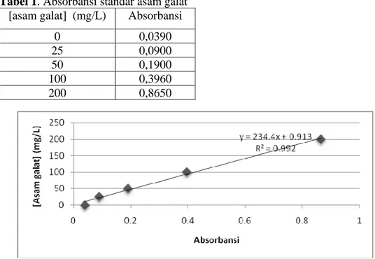 Tabel 1. Absorbansi standar asam galat  [asam galat]  (mg/L)  Absorbansi 
