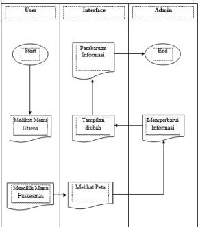 Gambar 1 Diagram Activity Rancangan Sistem 
