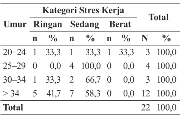 Tabel 1.  Hubungan  Usia  dengan  Stres  Kerja Perawat Gigi Puskesmas se-  Kabupaten Bangkalan
