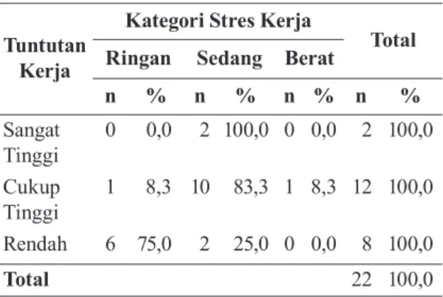 Tabel 4.  Hubungan  Tuntutan  Kerja  dengan  Stres  Kerja  Perawat  Gigi  Puskesmas  se-Kabupaten  Bangkalan