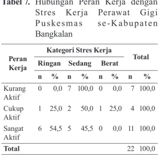 Tabel 7.  Hubungan  Peran  Kerja  dengan  Stres  Kerja  Perawat  Gigi  P u ske sm a s   se -K abupat e n  Bangkalan