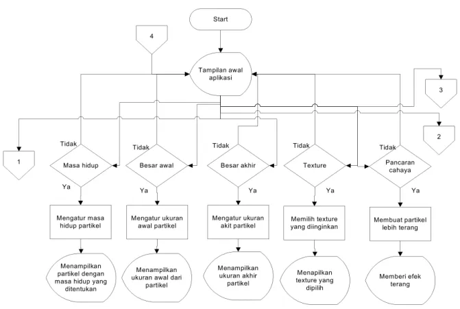 Diagram  alur parameter  partikel  sistem  adalah  diagram  alur yang  digunakan  untuk  mengubah  nilai  – nilai  parameter