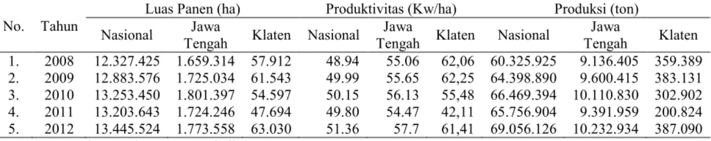 Tabel 1.1 Luas Panen, Produktivitas dan Produksi Padi Sawah   Nasional, Provinsi Jawa Tengah dan Kabupaten Klaten Tahun 2008-2012 