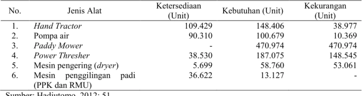 Tabel 1.3 Data Alat Mesin Pertanian Kabupaten Klaten Tahun 2008-2012 