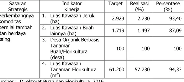 Tabel  12.  Hasil  Pencapaian  Kinerja  Direktorat  Buah  dan  Florikultura  Tahun  2016 