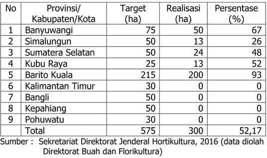 Tabel 13.  Daftar Lokasi Pengembangan Luas Kawasan Jeruk yang Belum  Mencapai Target  No  Provinsi/  Kabupaten/Kota  Target  (ha)  Realisasi (ha)  Persentase (%)  1  Banyuwangi  75  50  67  2  Simalungun  50  13  26  3  Sumatera Selatan  50  24  48  4  Kub